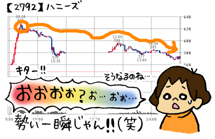 午前中の上げに喜ぶ株初心者みはるん