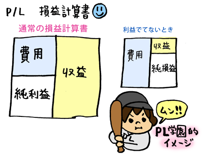 損益計算書P/LとPL学園をかけるみはるん